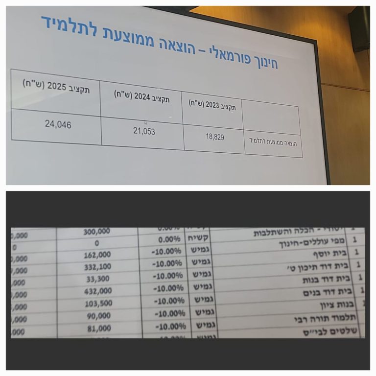 גירעון בתקציב למוסדות החינוך החרדי בחולון